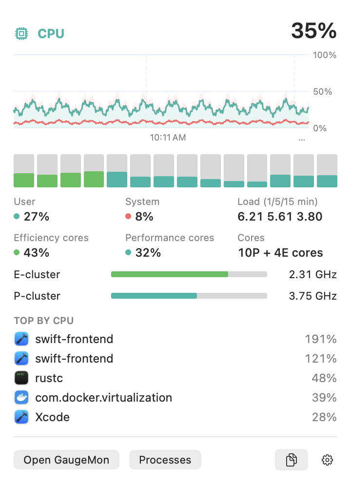 GaugeMon's CPU popover: current CPU usage, a 10-minute chart, E-core and P-core breakdown with cluster frequencies, and the top five processes